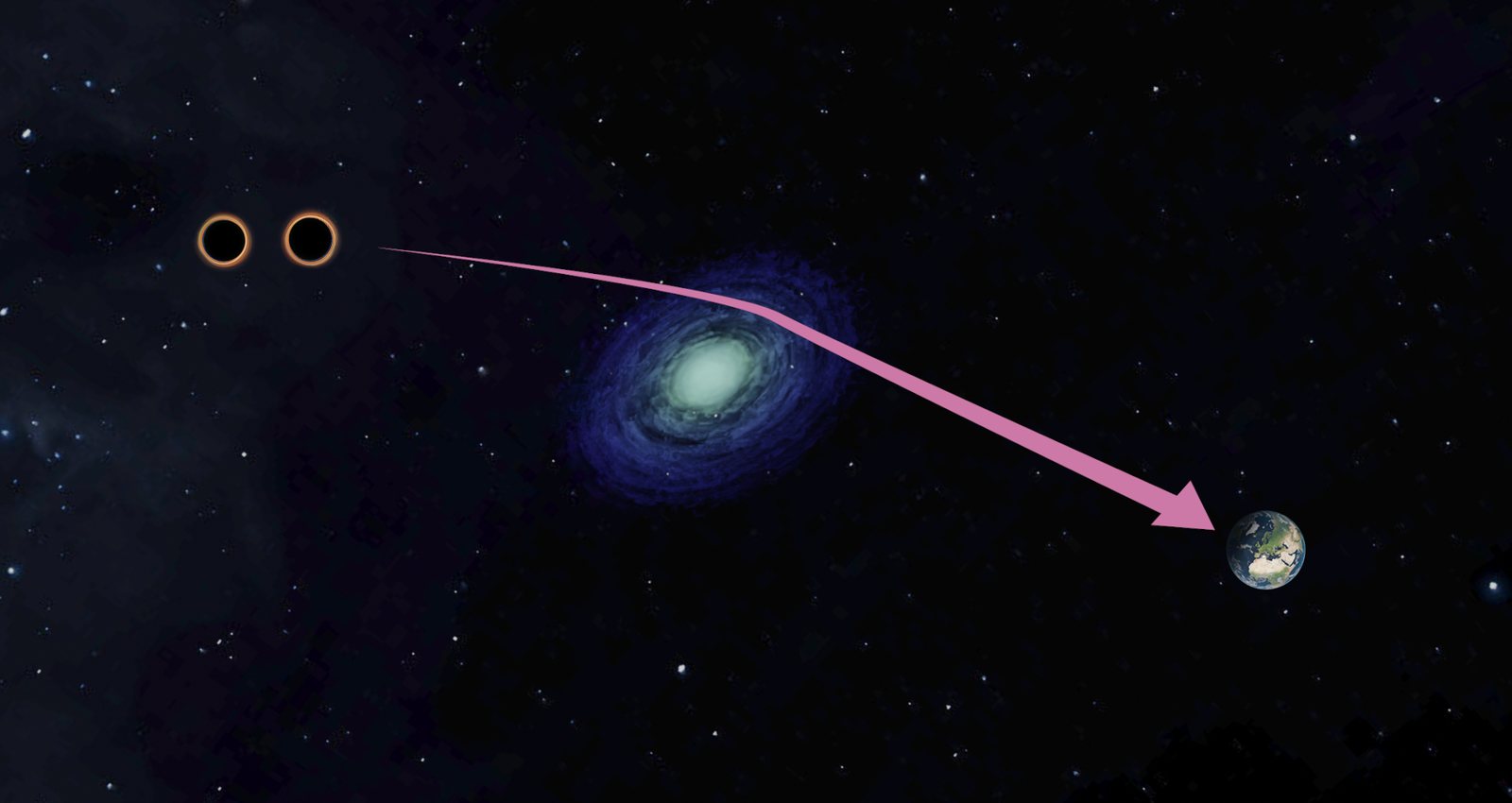 A binary black hole at left, a galaxy lens at center and the Earth at right. An arrow traces a gravitational wave from the source, bending as it passes the lens, on to the observer.