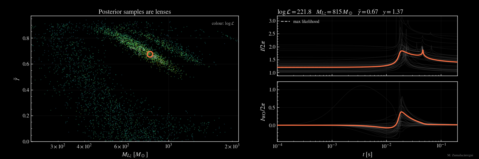 Parameter estimation in two dimensions