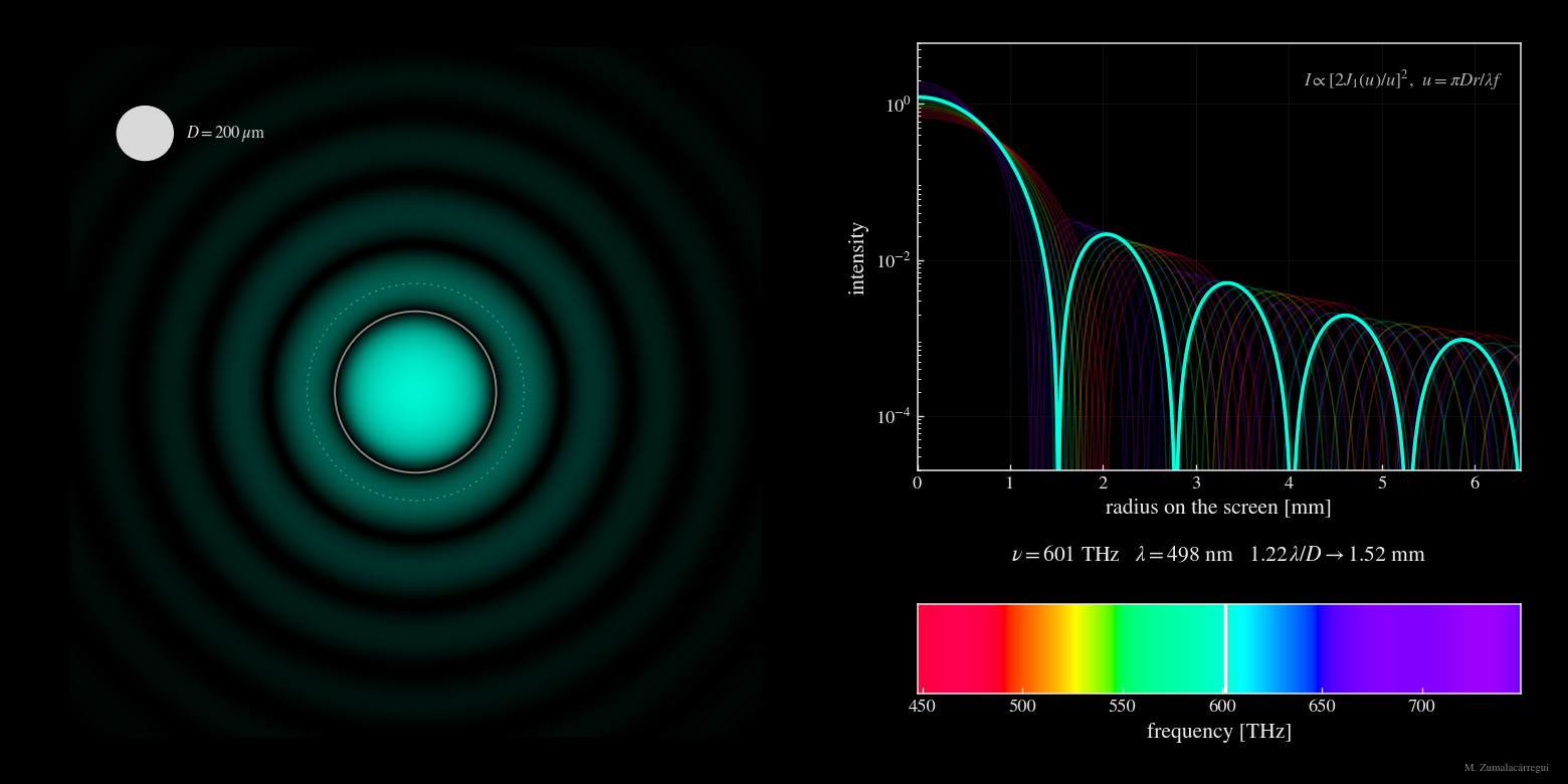 Diffraction through a circular hole