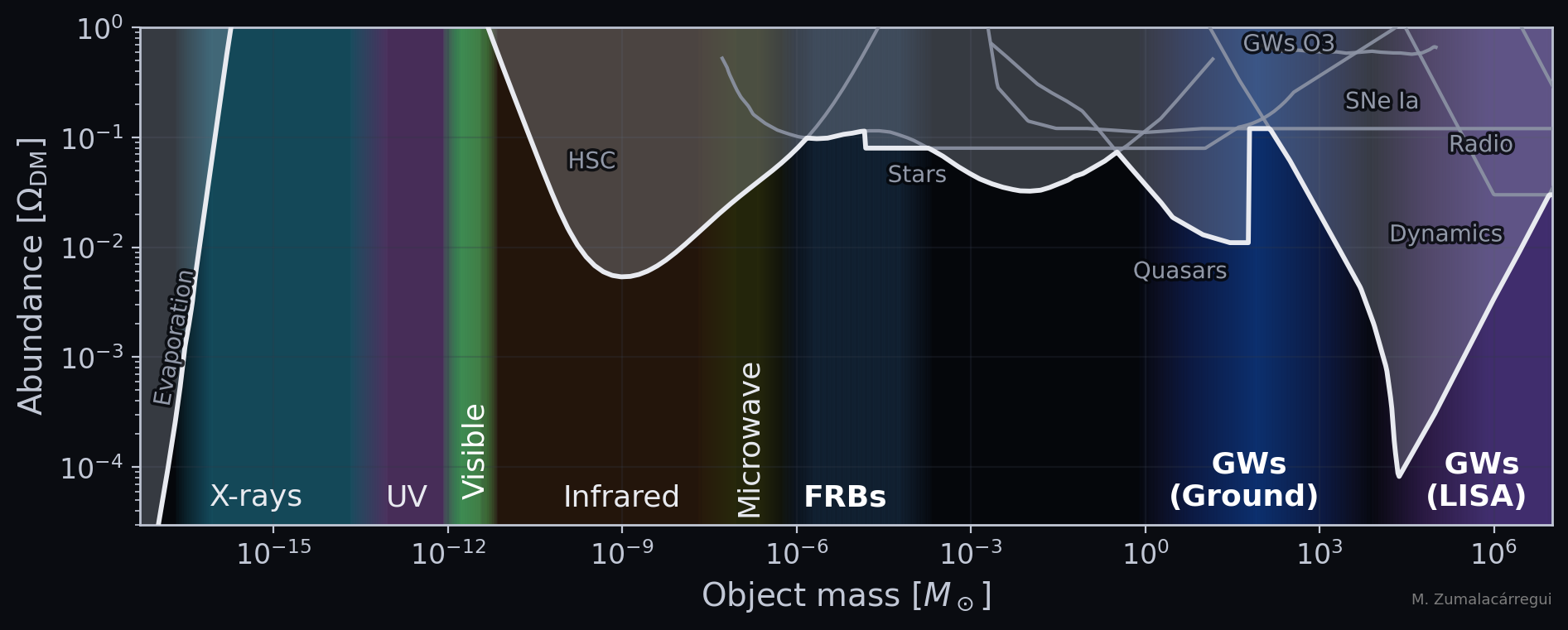 Fraction of dark matter in compact objects against object mass, from 10 to the minus 18 up to 10 to the 7 solar masses. Thin grey lines are individual limits, each labelled: evaporation, HSC, stars, quasars, gravitational waves from O3, supernovae, radio and dynamics. A single bright line traces the strongest limit at each mass, with everything above it shaded as excluded. Coloured bands along the bottom label which messenger reaches which mass range, from X-rays through visible and infrared to FRBs, ground-based gravitational waves and LISA.