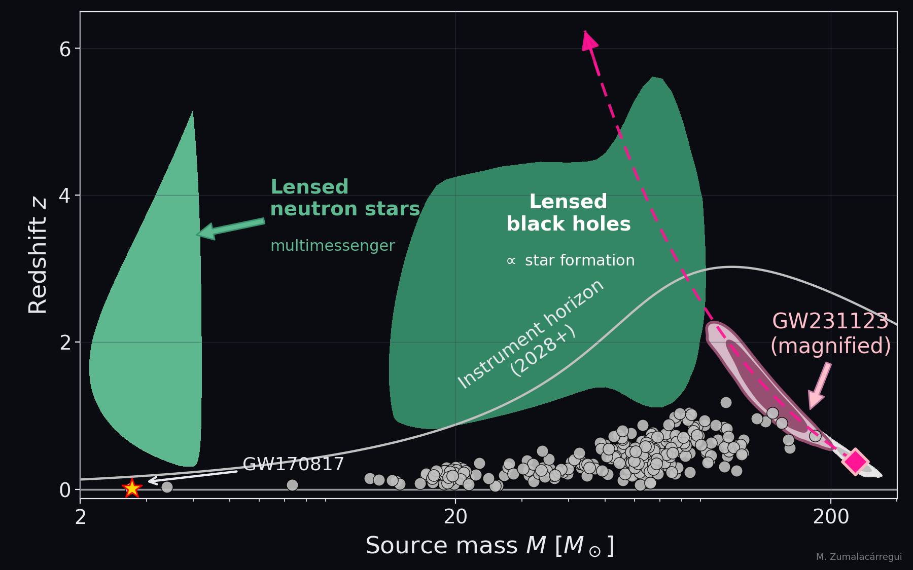 Source mass against redshift. Grey points mark detected black-hole mergers, all below a curve labelled instrument horizon. Two green regions sit above that curve: lensed neutron stars, annotated multimessenger, and lensed black holes, annotated as tracking star formation. A dashed magnification track runs from a marker at low redshift up through the pink contour for GW231123 and on into the lensed black-hole region.