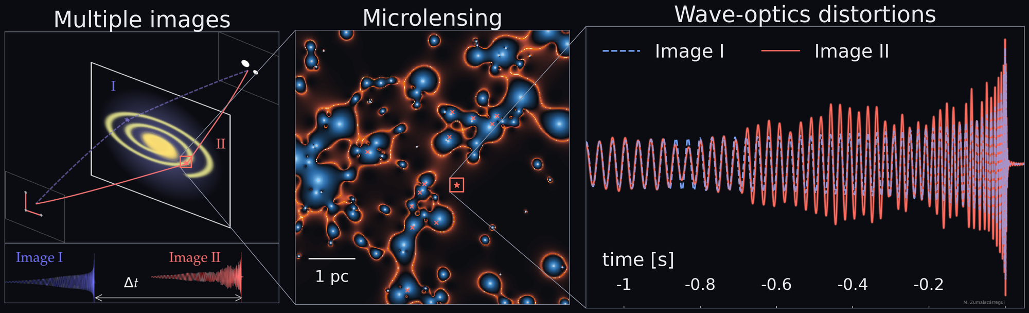 Three panels. Left: a galaxy splits a source into two images with a time delay between them. Centre: a zoom into one image showing a pc-scale network of overlapping microlensing critical curves, with orange marking high magnification. Right: the two images' waveforms, one distorted relative to the other.