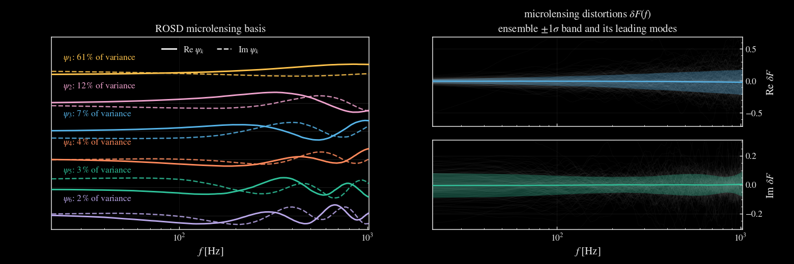 Ten thousand stellar fields, reduced to a basis