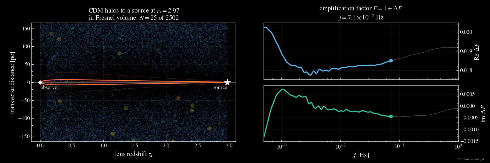Stochastic diffraction and the dark timbre