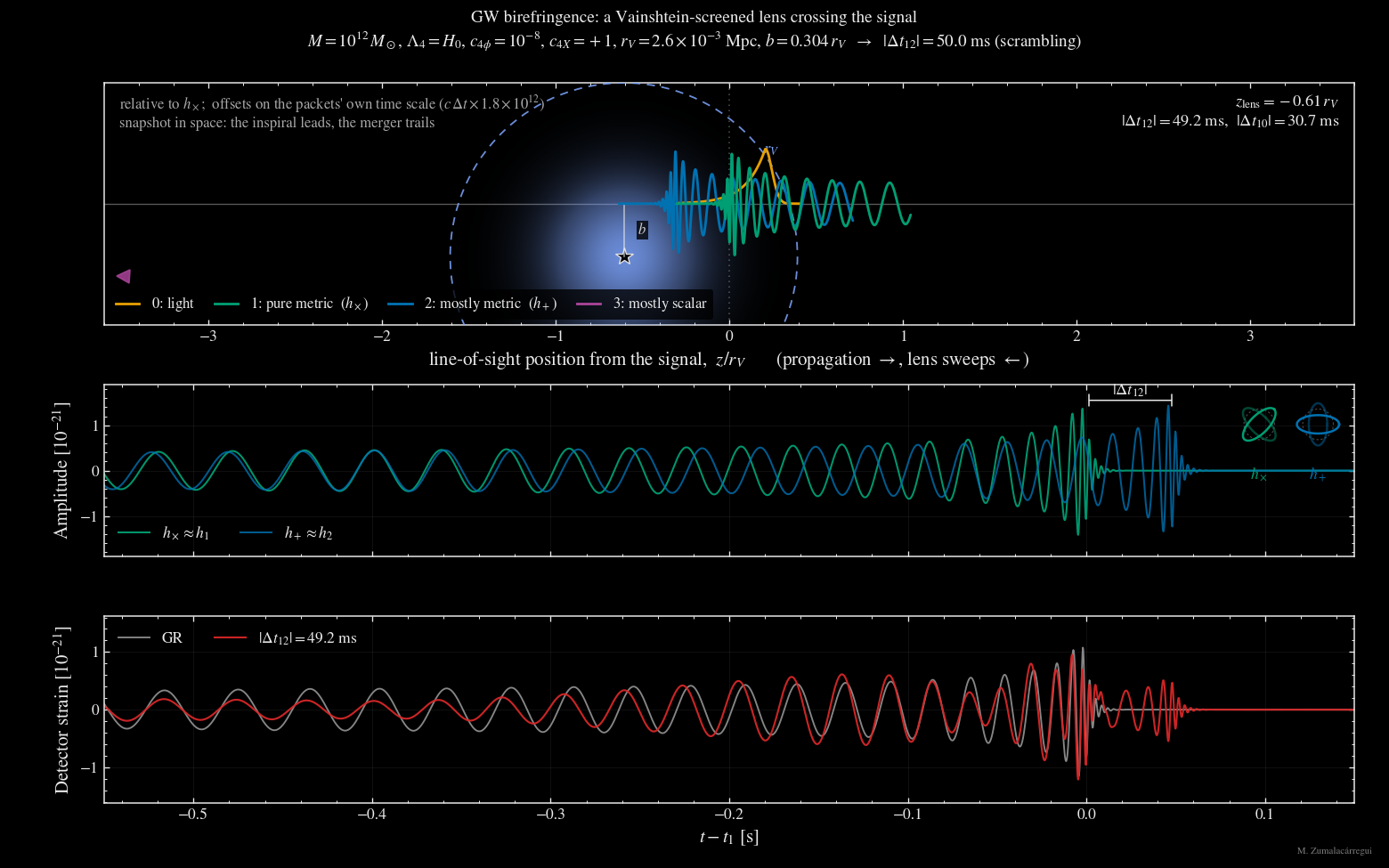 Gravitational-wave birefringence