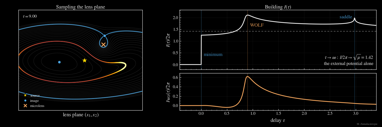 Building the arrival-time response of a lens