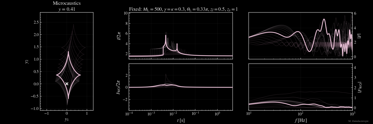 Diffraction appearing as the alignment tightens